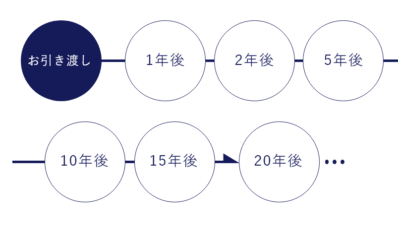 アフターフォローの流れ