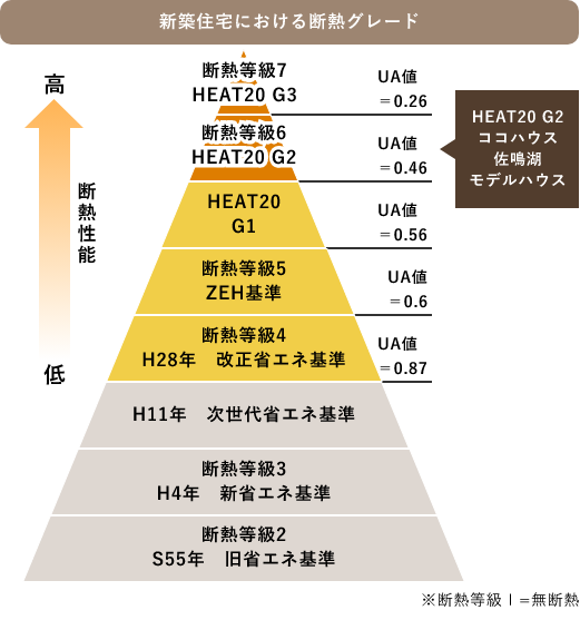 新築住宅における断熱グレード 表