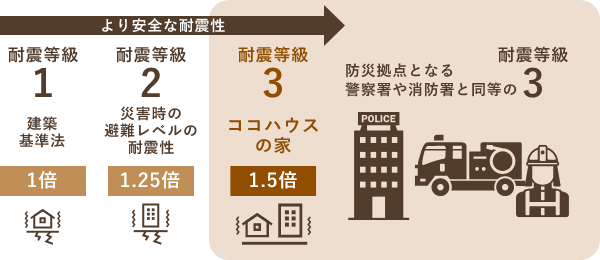 より安全な耐震性耐震等級１建築基準法1倍耐震等級2災害時の避難レベルの耐震性1.25倍耐震等級3ココハウスの家1.5倍防災拠点となる警察署や消防署と同等の耐震等級3