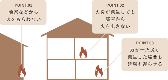 POINT.01隣家などから火をもらわないPOINT.02火災が発生しても部屋から火を出さないPOINT.03万が一火災が発生した場合も延燃も遅らせる