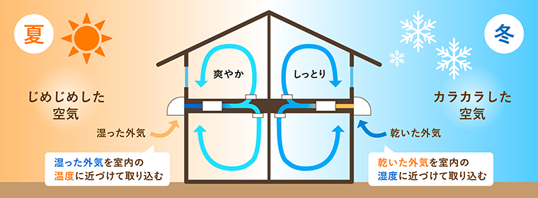 第一種換気 イメージイラスト