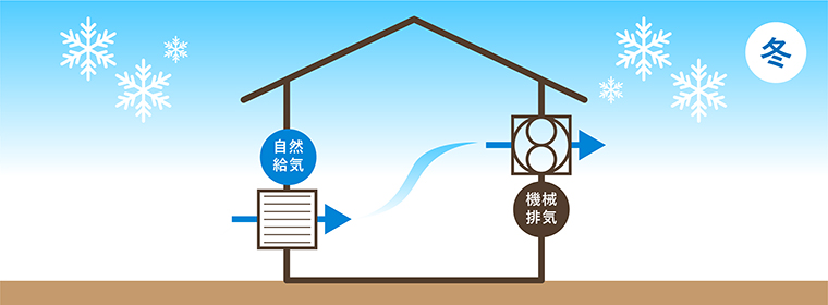 第三種換気 イメージイラスト