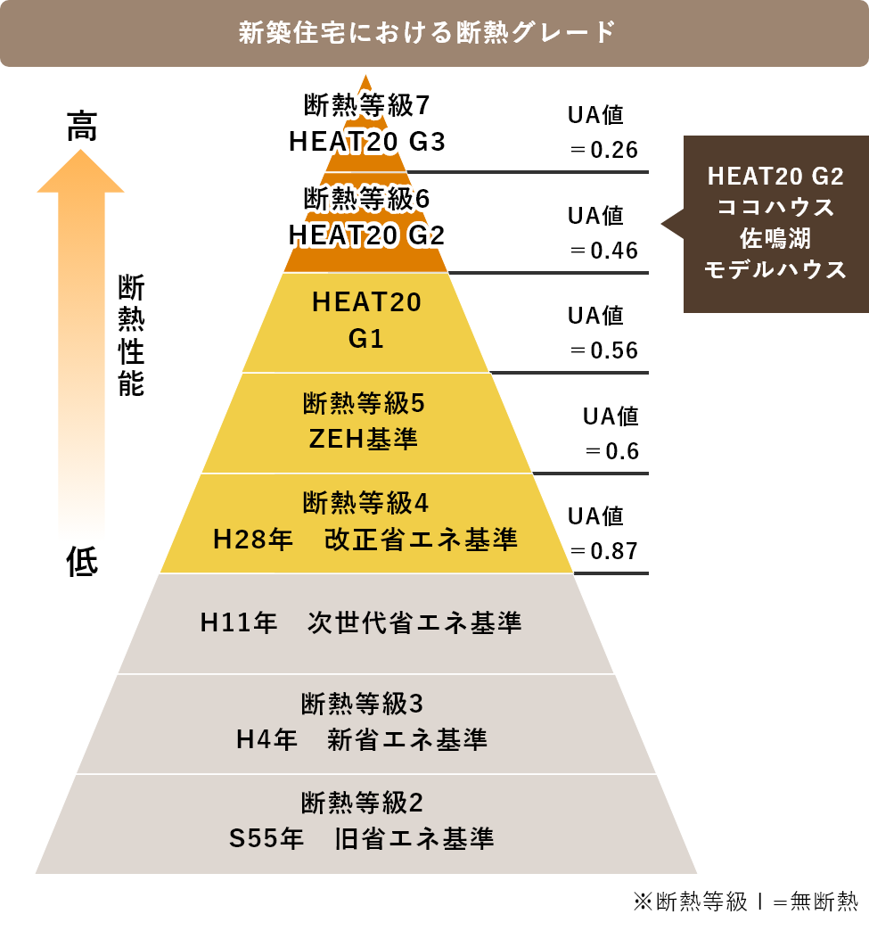 新築住宅における断熱グレード 表